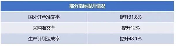 广州市华劲机械制造有限公司部分指标提升情况