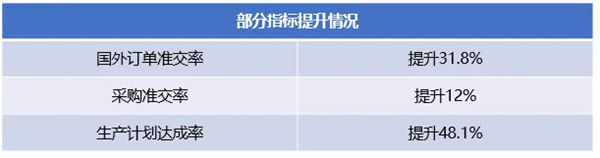 广州市华劲机械制造有限公司管理升级部分改善数据